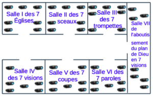 Il y a donc la salle I, la salle des 7 Églises ; salle II, la salle des 7 sceaux ; salle III, la salle des 7 trompettes ; salle IV, la première salle de 7 visions ; salle V, la salle des 7 coupes ; salle VI, la salle des 7 paroles ; salle VII, la deuxième salle de 7 visions.